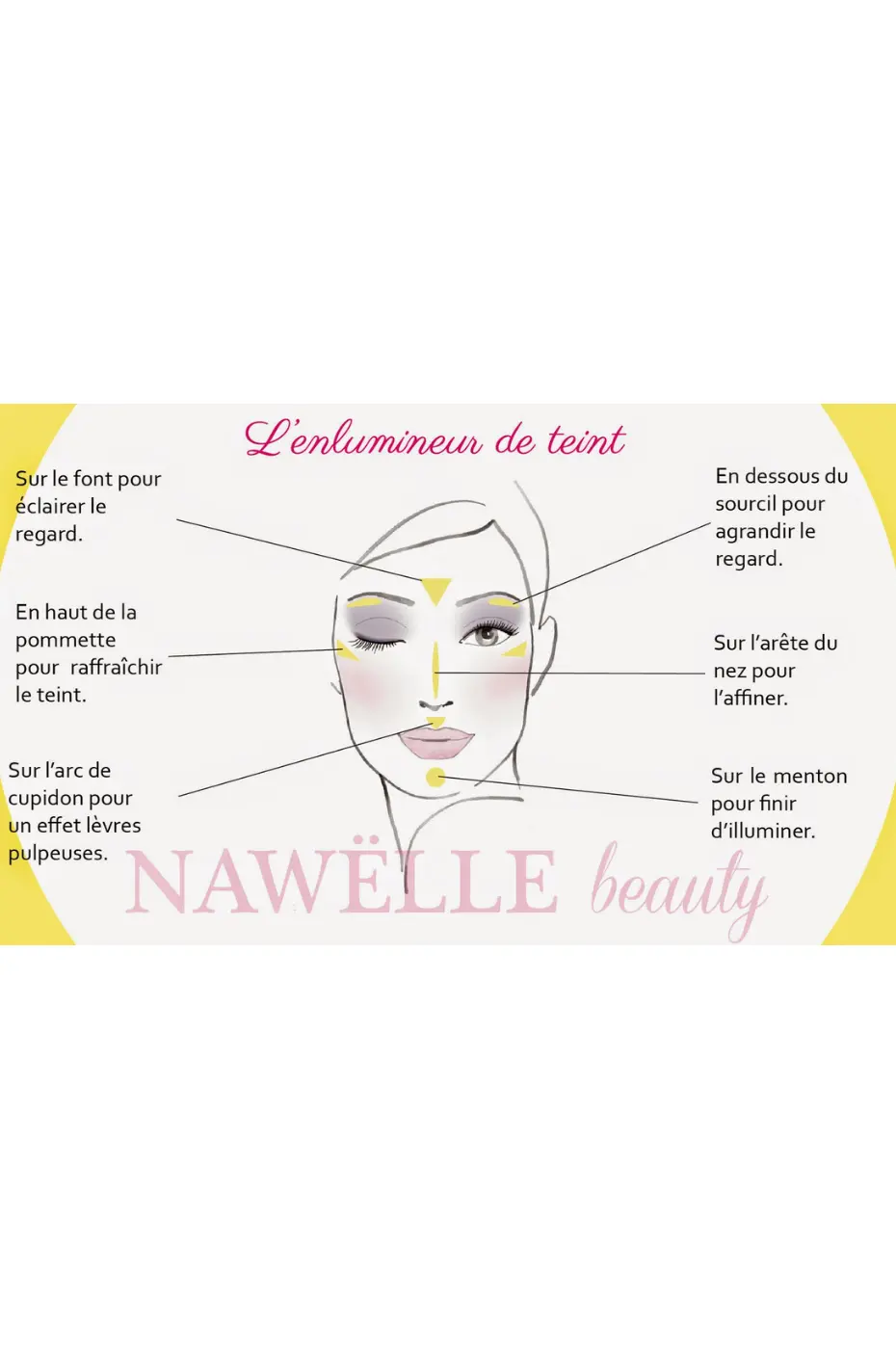 Nawelle Beauty : Guide Enlumineur de Teint Guide d'application highlighter "L'enlumineur de teint" par Nawelle Beauty, montrant les zones clés du visage à illuminer.