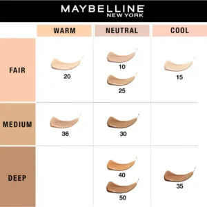 Nuancier du correcteur Maybelline Fit Me. Présente les teintes selon la clarté (Clair, Moyen, Foncé) et les sous-tons (Chaud, Neutre, Froid).
