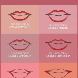 Diagramme d'application du crayon à lèvres montrant comment créer l'illusion de lèvres plus petites, plus grandes, plus courtes ou plus larges.