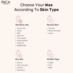 Infographie RICA détaillant le choix des cires par type de peau : Sensible, Normale, Sèche et Tout Type de Peau.
