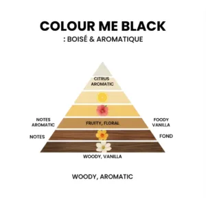 Pyramide olfactive du parfum Colour Me Black, affichant des notes de tête (Citrus, Aromatic), de cœur (Fruity, Floral) et de fond (Woody, Vanilla), ainsi que la classification Woody, Aromatic.