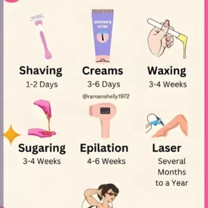 Infographie comparant la durée des résultats d'épilation : Rasage (1-2 jours), Crèmes (3-6 jours), Cire, Sucrage, Épilation, Laser, Électrolyse.