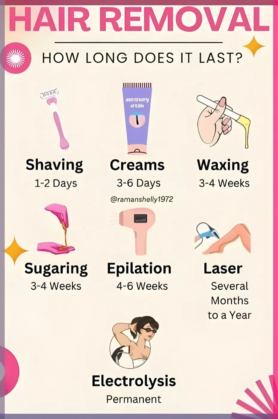 Comparaison Durée Infographie comparant la durée des résultats d'épilation : Rasage (1-2 jours), Crèmes (3-6 jours), Cire, Sucrage, Épilation, Laser, Électrolyse.