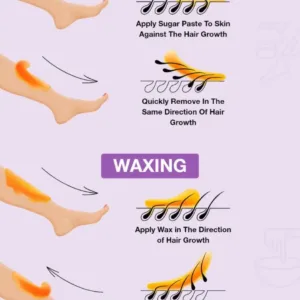 Infographie comparant les méthodes d'épilation Sugaring (sucre) et Waxing (cire) avec diagrammes du sens d'application.