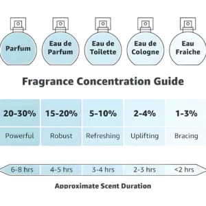 Tableau comparatif des types de parfums : Parfum, Eau de Parfum, Toilette, Cologne et Fraiche avec leurs concentrations en %.