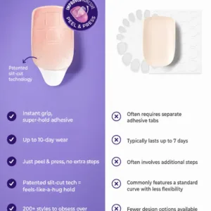 Comparatif faux ongles Kiss imPRESS vs autres marques, technologie adhésive brevetée peel et press manucure facile 18+.